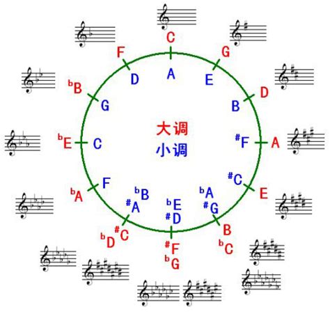 四個升記號|調號